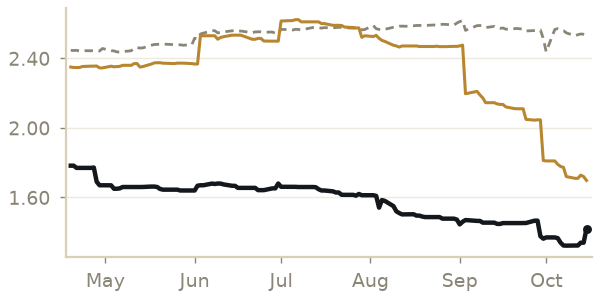 Butter price, last 6 months, with a year ago and the 5-year average