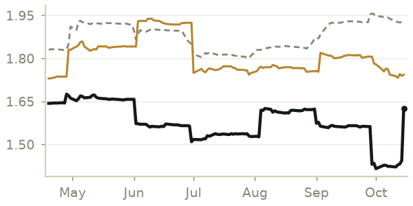 Cheese price, last 6 months, with a year ago and the 5-year average