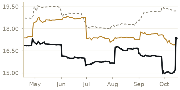 Class III milk price, last 6 months, with a year ago and the 5-year average