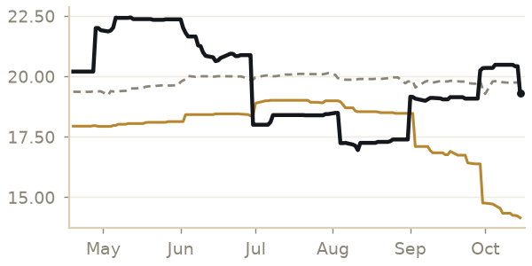 Class IV milk price, last 6 months, with a year ago and the 5-year average