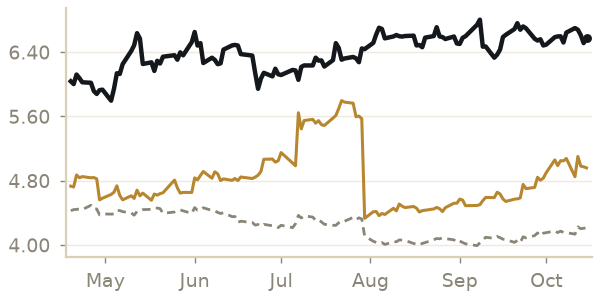 Copper price, last 6 months, with a year ago and the 5-year average