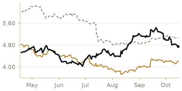 Corn price, last 6 months, with a year ago and the 5-year average
