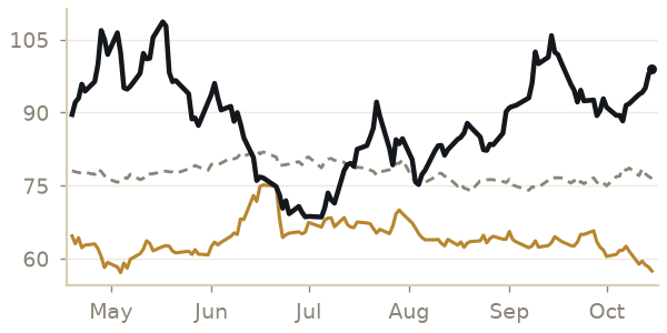 Crude oil price, last 6 months, with a year ago and the 5-year average