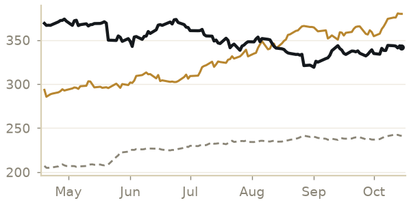 Feeder cattle price, last 6 months, with a year ago and the 5-year average