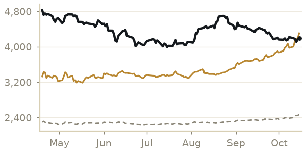 Gold price, last 6 months, with a year ago and the 5-year average