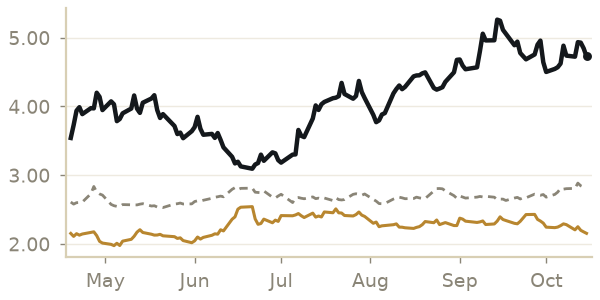 Heating oil price, last 6 months, with a year ago and the 5-year average