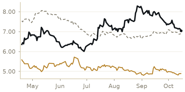 KC wheat price, last 6 months, with a year ago and the 5-year average