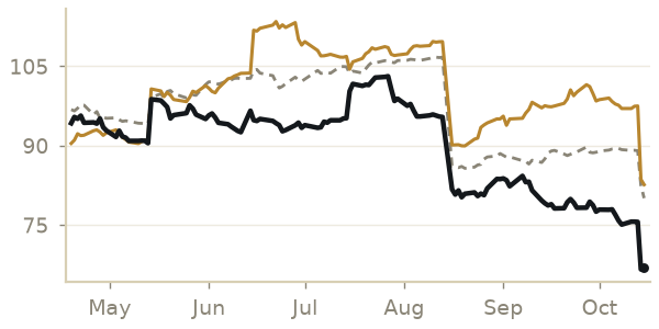 Lean hogs price, last 6 months, with a year ago and the 5-year average