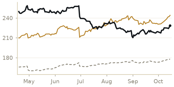 Live cattle price, last 6 months, with a year ago and the 5-year average