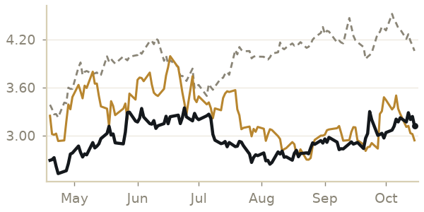 Natural gas price, last 6 months, with a year ago and the 5-year average