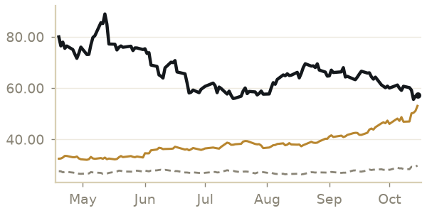 Silver price, last 6 months, with a year ago and the 5-year average