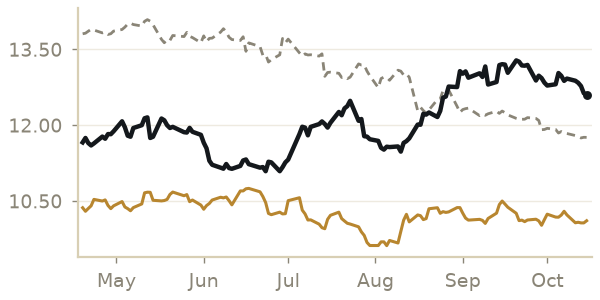 Soybeans price, last 6 months, with a year ago and the 5-year average