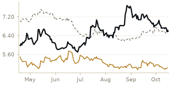 Wheat price, last 6 months, with a year ago and the 5-year average